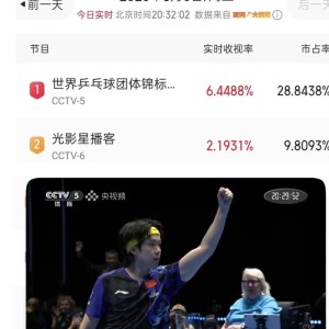 世乒赛收视率破6，王楚钦表现惊艳|热血_新浪新闻